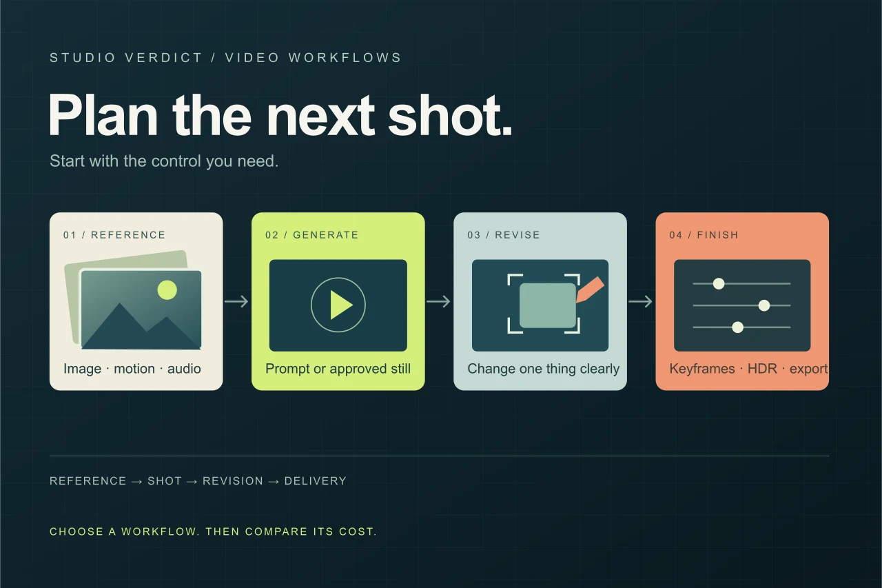 Editorial storyboard diagram: reference, generate, revise and finish a video shot.